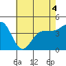 Tide chart for Mussel Shoals, California on 2022/06/4