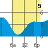 Tide chart for Mussel Shoals, California on 2022/06/5