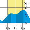 Tide chart for Mussel Shoals, California on 2022/08/21