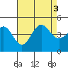Tide chart for Mussel Shoals, California on 2022/08/3