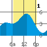 Tide chart for Mussel Shoals, California on 2022/10/1