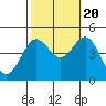 Tide chart for Mussel Shoals, California on 2022/10/20