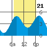 Tide chart for Mussel Shoals, California on 2022/10/21