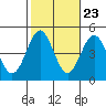 Tide chart for Mussel Shoals, California on 2022/10/23