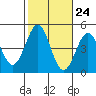 Tide chart for Mussel Shoals, California on 2022/10/24