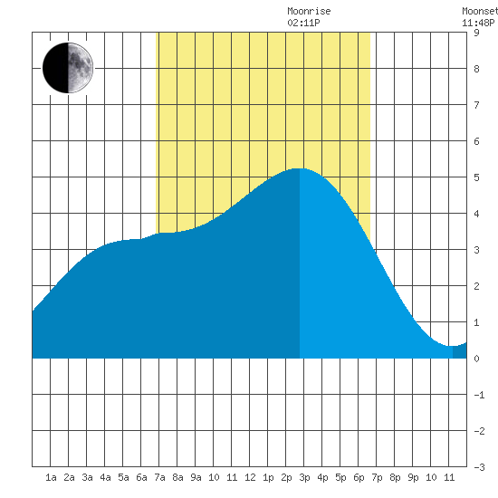 Tide Chart for 2022/10/2