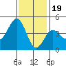 Tide chart for Rincon Island, Mussel Shoals, California on 2022/12/19