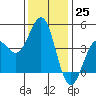Tide chart for Rincon Island, Mussel Shoals, California on 2022/12/25