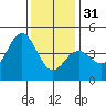 Tide chart for Rincon Island, Mussel Shoals, California on 2022/12/31