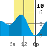 Tide chart for Rincon Island, Mussel Shoals, California on 2023/01/10