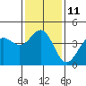 Tide chart for Rincon Island, Mussel Shoals, California on 2023/01/11