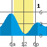 Tide chart for Rincon Island, Mussel Shoals, California on 2023/01/1