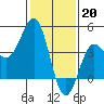Tide chart for Rincon Island, Mussel Shoals, California on 2023/01/20