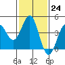 Tide chart for Rincon Island, Mussel Shoals, California on 2023/01/24