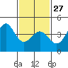 Tide chart for Rincon Island, Mussel Shoals, California on 2023/01/27