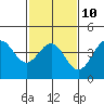 Tide chart for Rincon Island, Mussel Shoals, California on 2023/02/10