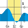 Tide chart for Rincon Island, Mussel Shoals, California on 2023/02/1