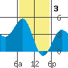 Tide chart for Rincon Island, Mussel Shoals, California on 2023/02/3