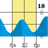 Tide chart for Rincon Island, Mussel Shoals, California on 2023/03/10