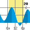 Tide chart for Rincon Island, Mussel Shoals, California on 2023/03/20