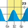 Tide chart for Rincon Island, Mussel Shoals, California on 2023/03/23