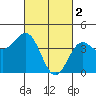 Tide chart for Rincon Island, Mussel Shoals, California on 2023/03/2