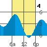 Tide chart for Rincon Island, Mussel Shoals, California on 2023/03/4