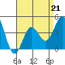 Tide chart for Rincon Island, Mussel Shoals, California on 2023/04/21