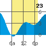 Tide chart for Rincon Island, Mussel Shoals, California on 2023/04/23