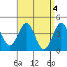 Tide chart for Rincon Island, Mussel Shoals, California on 2023/04/4