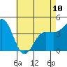 Tide chart for Mussel Shoals, California on 2023/05/10