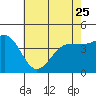 Tide chart for Rincon Island, Mussel Shoals, California on 2023/05/25