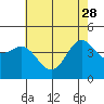 Tide chart for Rincon Island, Mussel Shoals, California on 2023/05/28