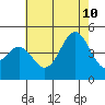 Tide chart for Mussel Shoals, California on 2023/07/10