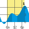 Tide chart for Mussel Shoals, California on 2023/07/1