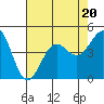 Tide chart for Mussel Shoals, California on 2023/07/20