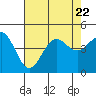 Tide chart for Mussel Shoals, California on 2023/07/22