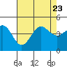 Tide chart for Mussel Shoals, California on 2023/07/23