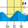 Tide chart for Mussel Shoals, California on 2023/07/24