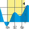 Tide chart for Mussel Shoals, California on 2023/07/4