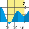 Tide chart for Mussel Shoals, California on 2023/07/7