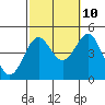 Tide chart for Mussel Shoals, California on 2023/10/10