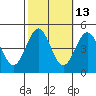 Tide chart for Mussel Shoals, California on 2023/10/13