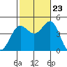 Tide chart for Mussel Shoals, California on 2023/10/23