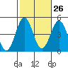 Tide chart for Mussel Shoals, California on 2023/10/26