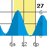 Tide chart for Mussel Shoals, California on 2023/10/27