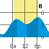 Tide chart for Mussel Shoals, California on 2023/10/8