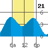 Tide chart for Rincon Island, Mussel Shoals, California on 2023/11/21