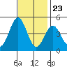 Tide chart for Rincon Island, Mussel Shoals, California on 2023/11/23