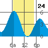 Tide chart for Rincon Island, Mussel Shoals, California on 2023/11/24